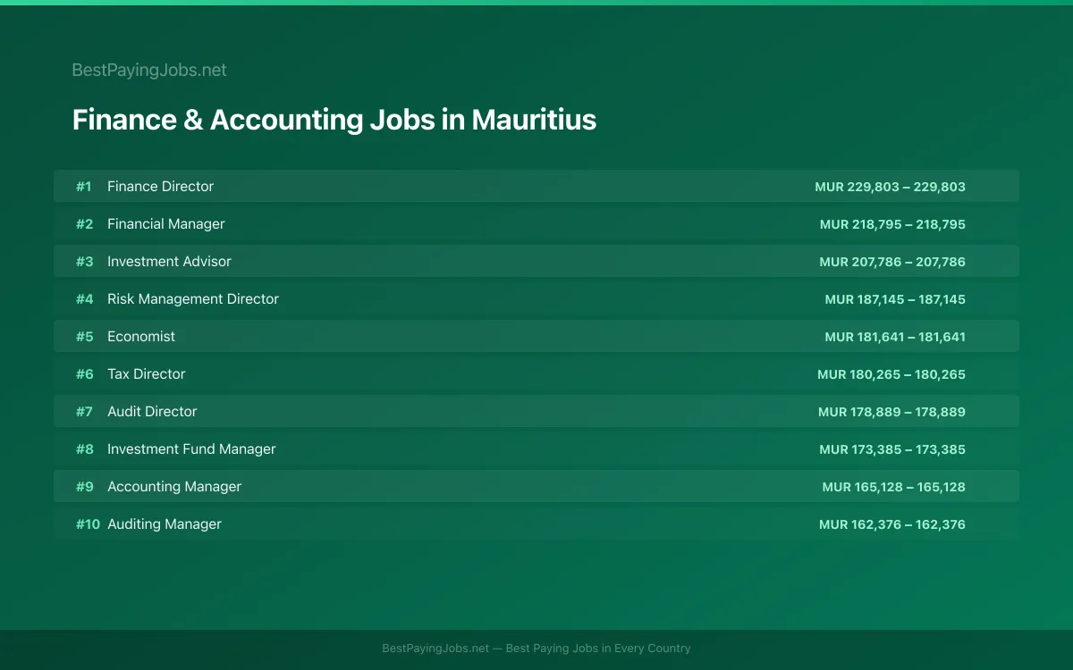 Highest paying Finance & Accounting jobs in Mauritius