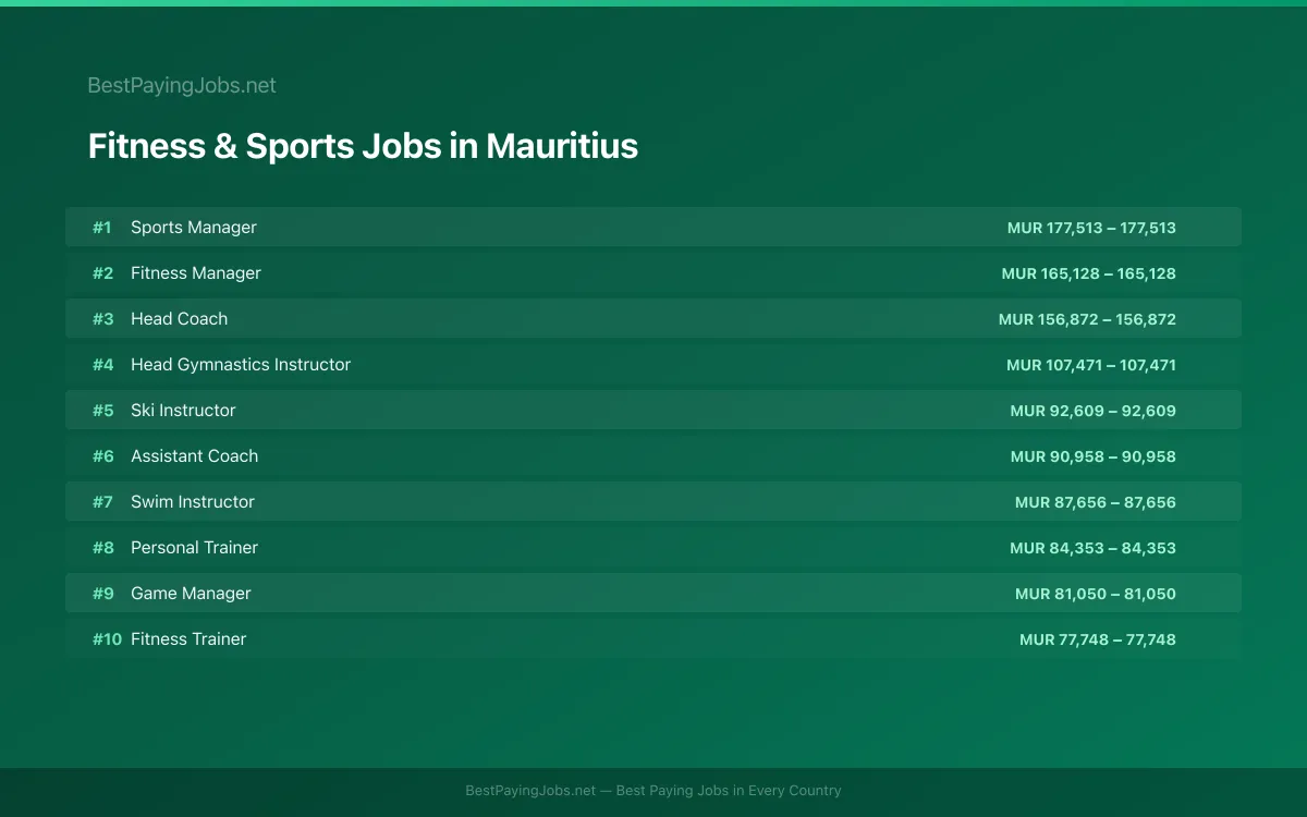 Highest paying Fitness & Sports jobs in Mauritius