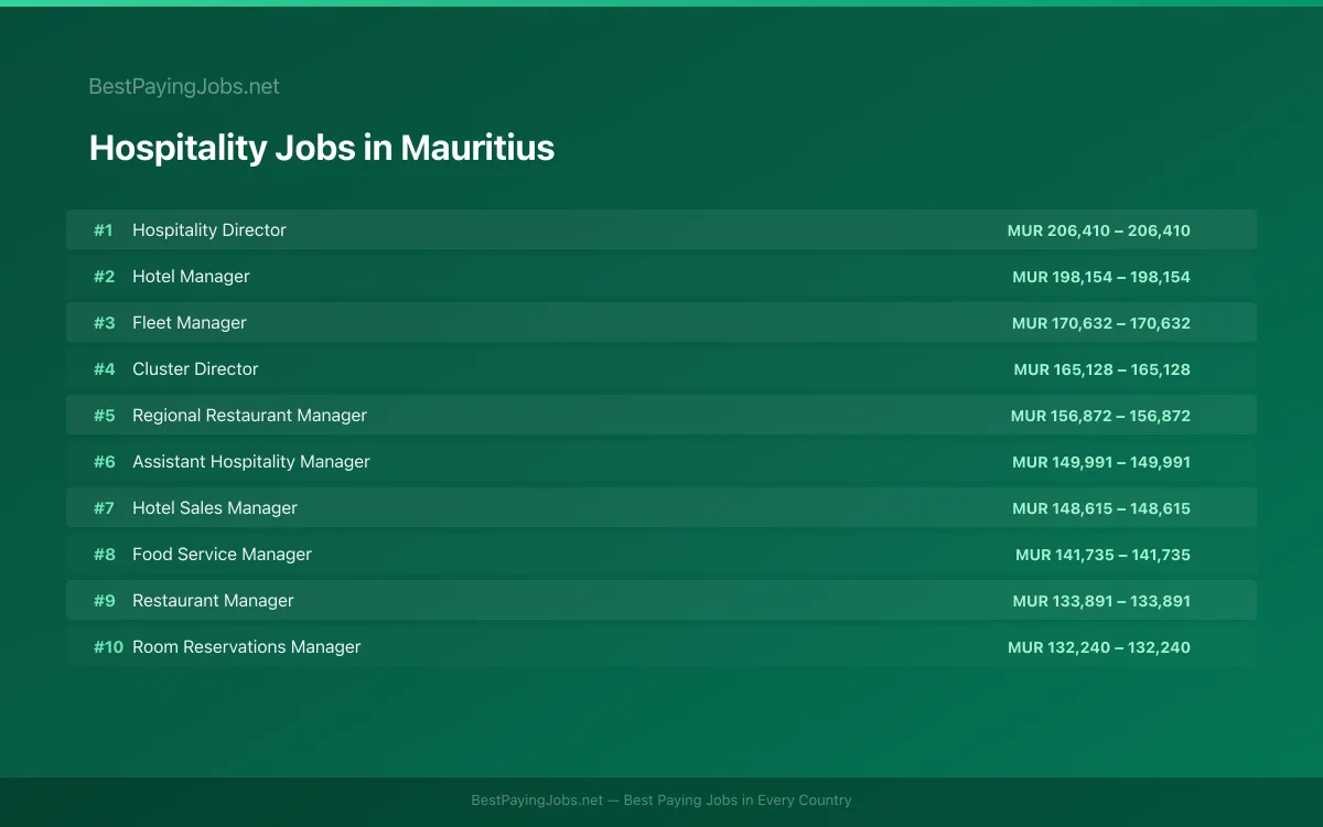 Highest paying Hospitality jobs in Mauritius
