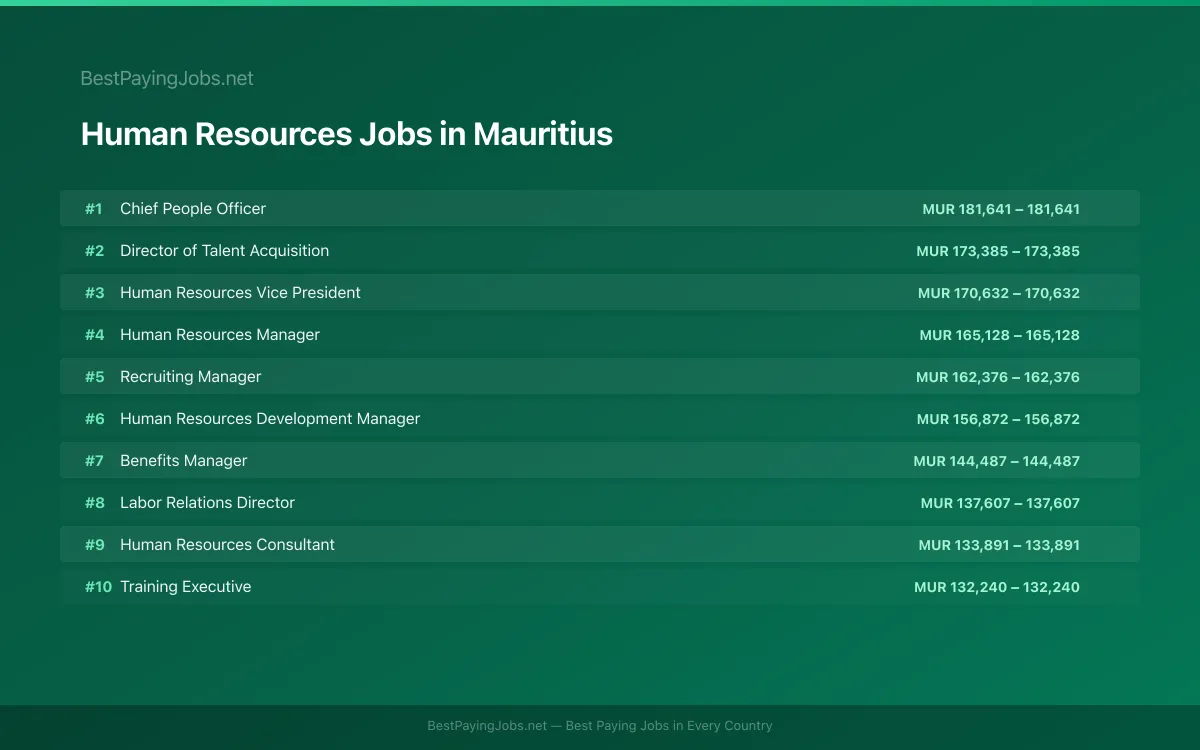 Highest paying Human Resources jobs in Mauritius