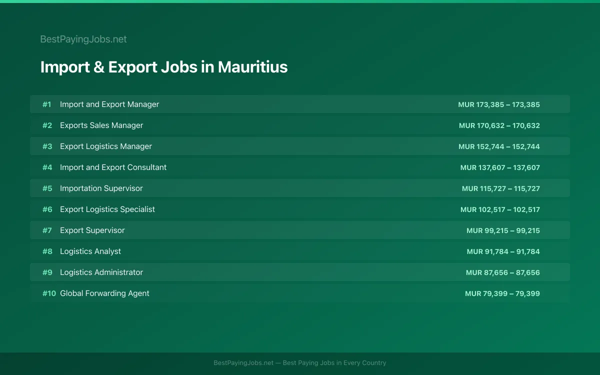 Highest paying Import & Export jobs in Mauritius