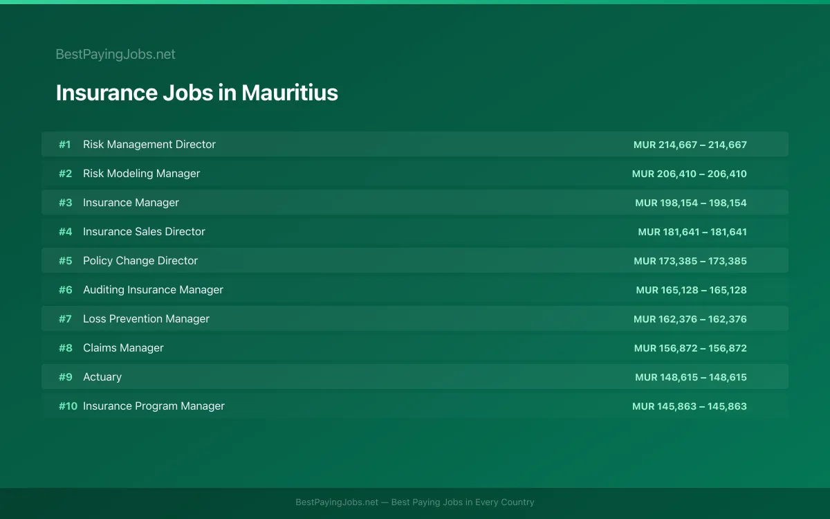 Highest paying Insurance jobs in Mauritius