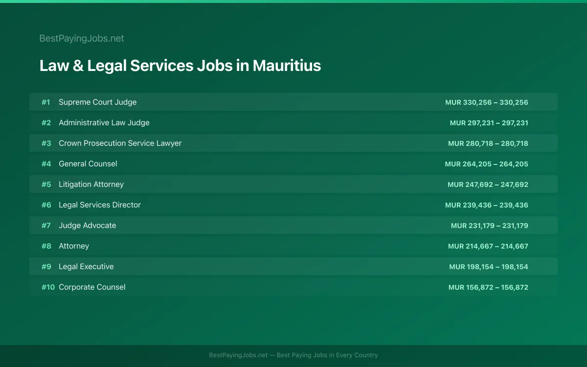 Highest paying Law & Legal Services jobs in Mauritius