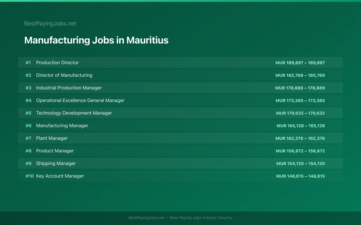 Highest paying Manufacturing jobs in Mauritius