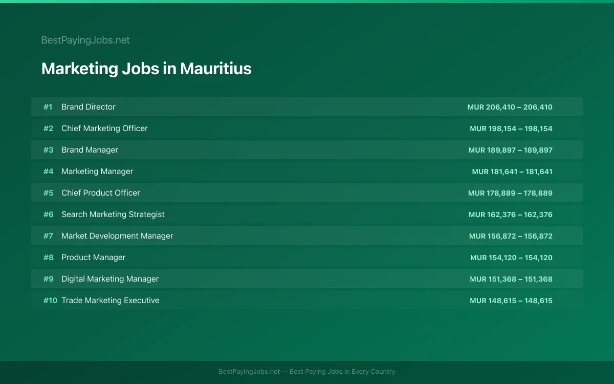 Highest paying Marketing jobs in Mauritius