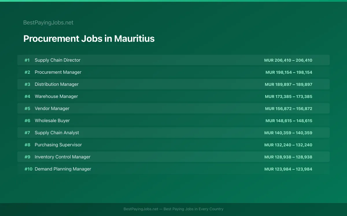 Highest paying Procurement jobs in Mauritius