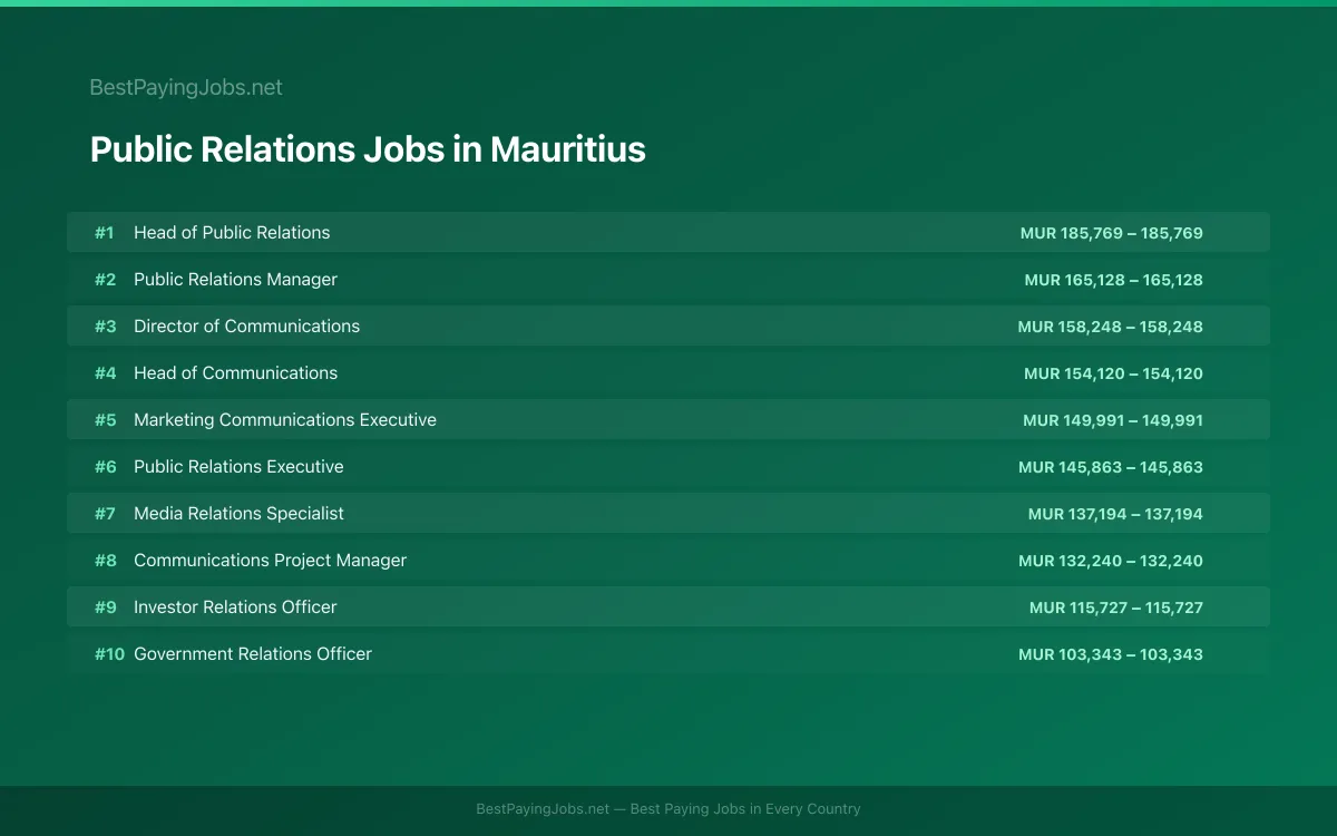 Highest paying Public Relations jobs in Mauritius