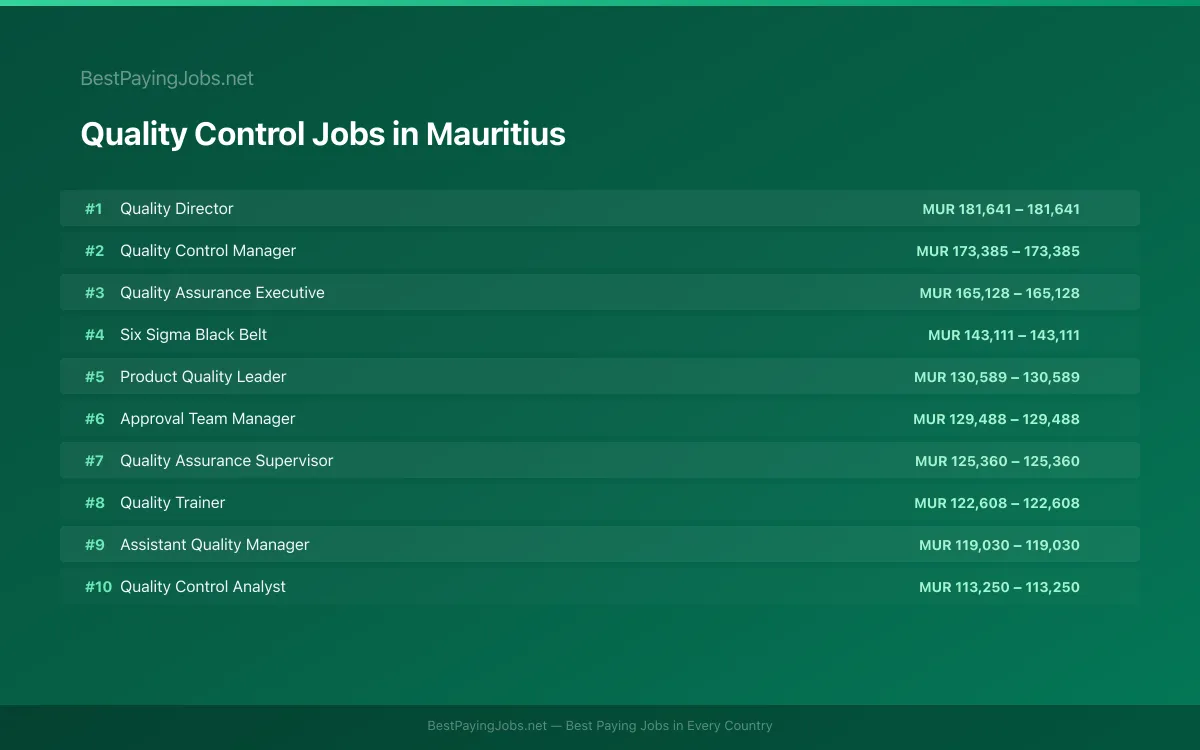 Highest paying Quality Control jobs in Mauritius