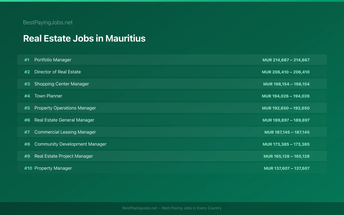 Highest paying Real Estate jobs in Mauritius