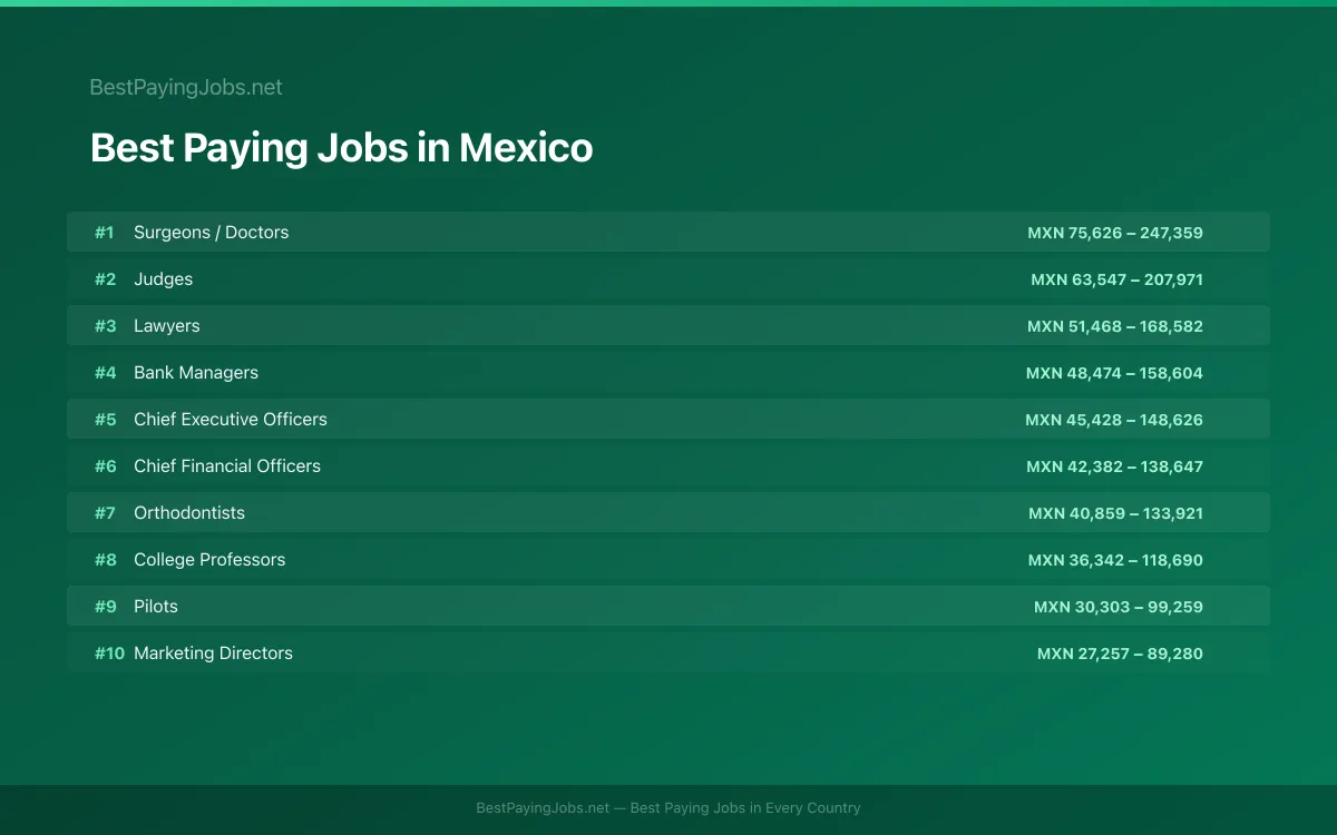 Best paying jobs in Mexico — top careers and salaries