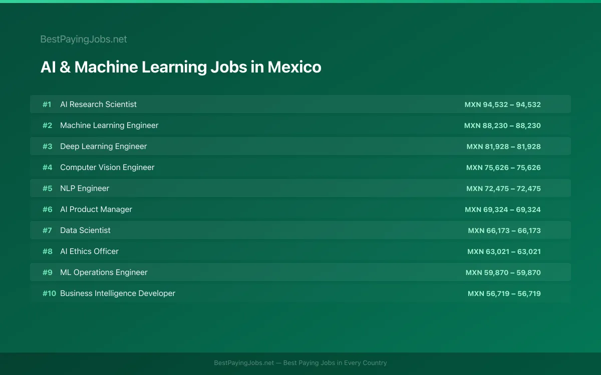 Highest paying AI & Machine Learning jobs in Mexico
