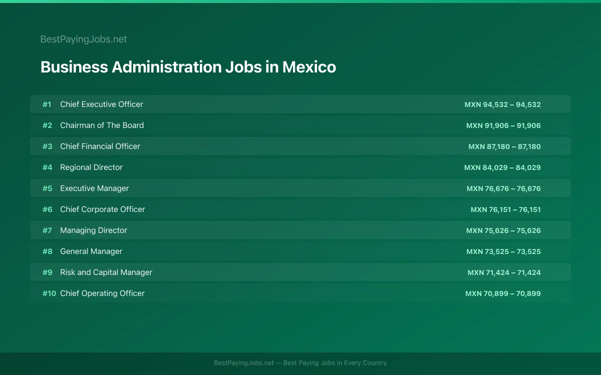 Highest paying Business Administration jobs in Mexico