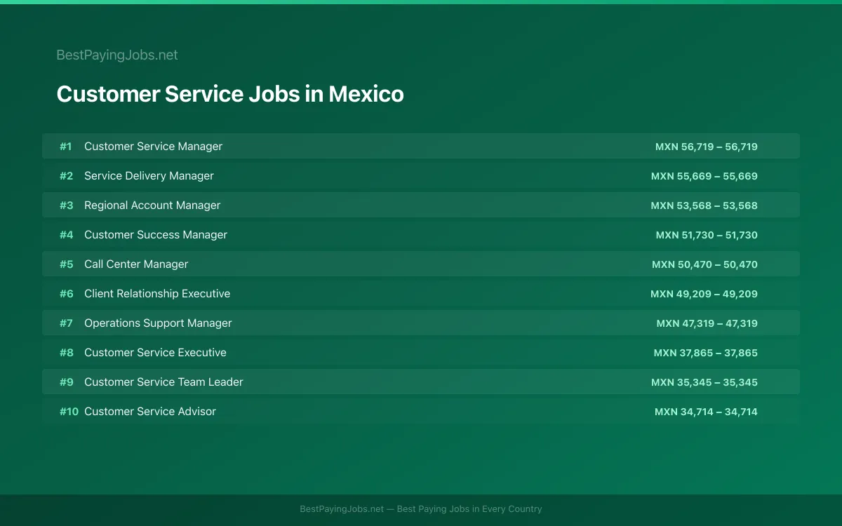 Highest paying Customer Service jobs in Mexico