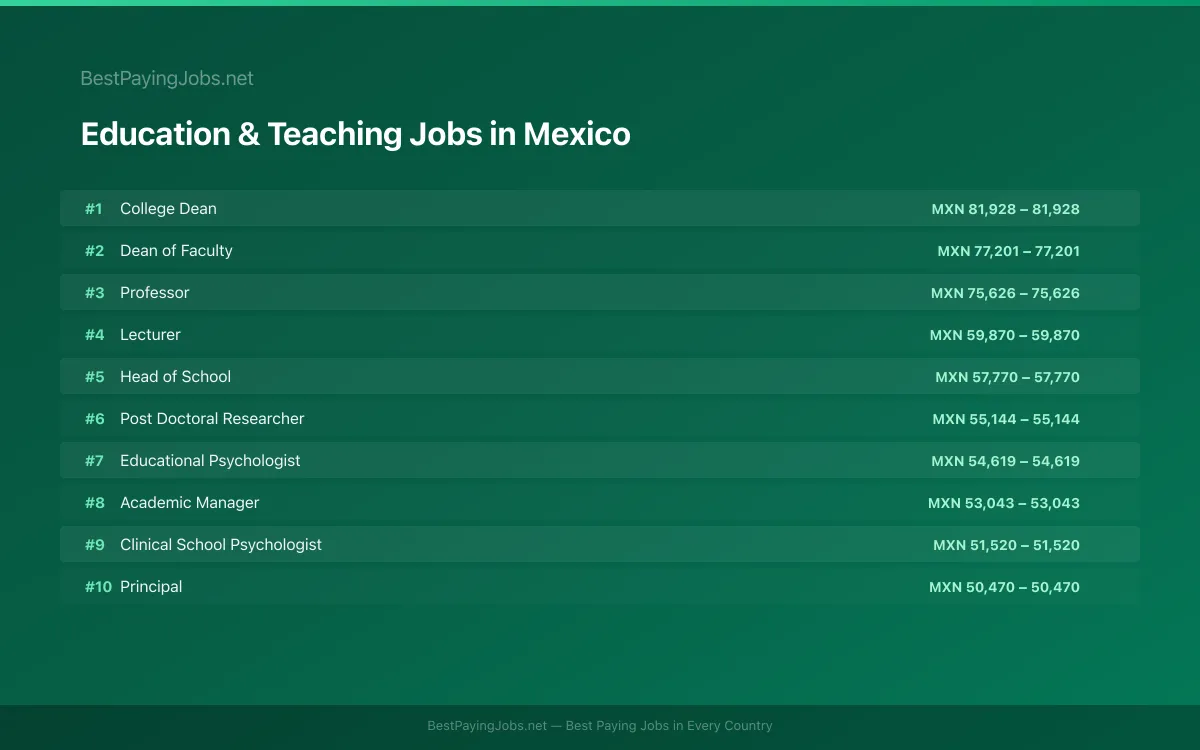Highest paying Education & Teaching jobs in Mexico