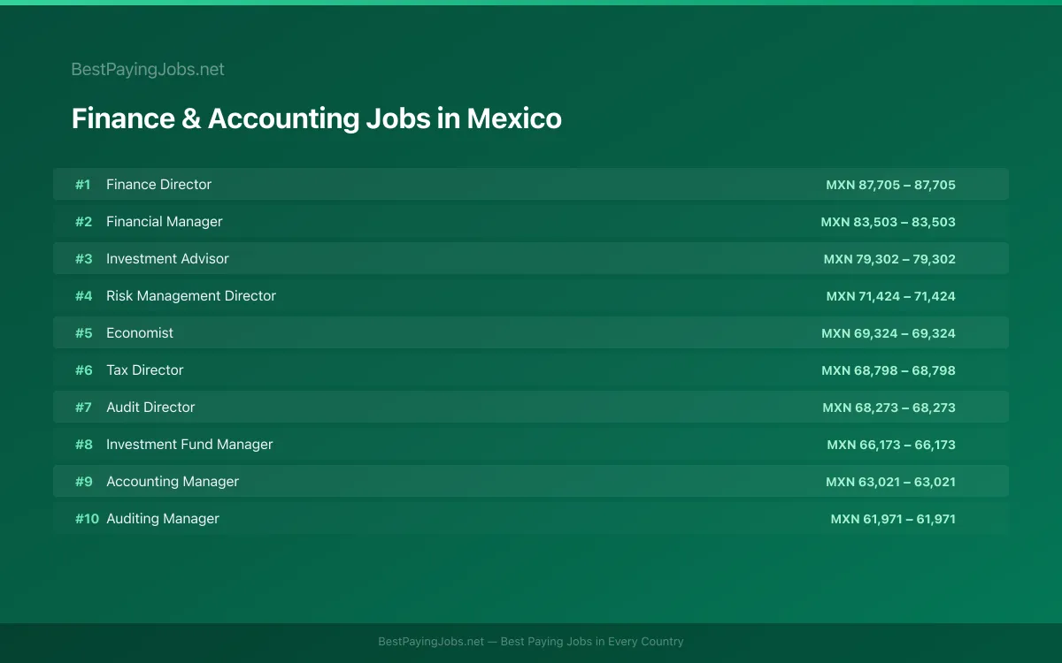 Highest paying Finance & Accounting jobs in Mexico
