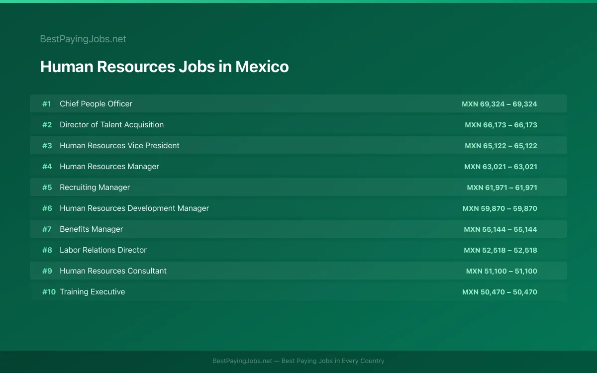 Highest paying Human Resources jobs in Mexico