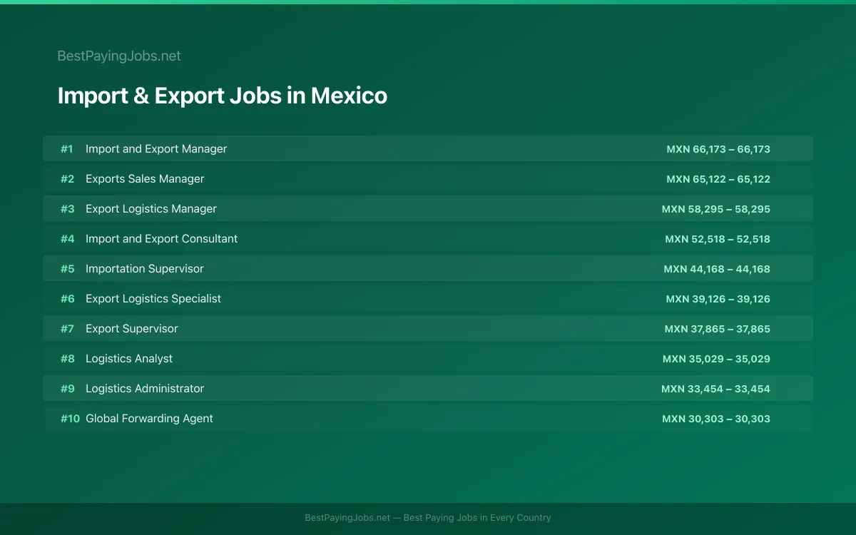 Highest paying Import & Export jobs in Mexico
