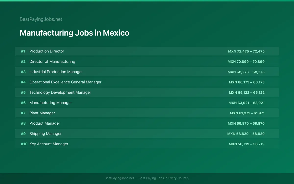 Highest paying Manufacturing jobs in Mexico