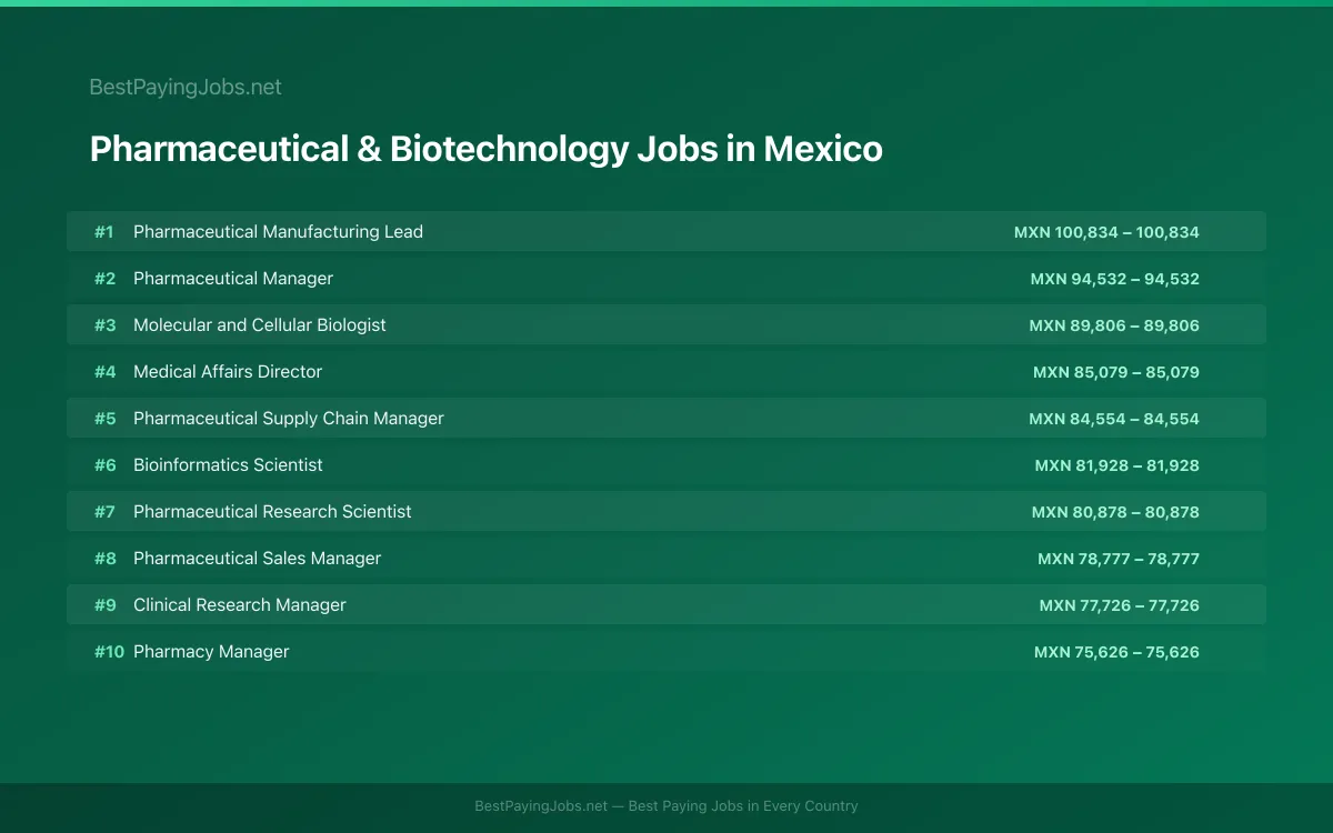 Highest paying Pharmaceutical & Biotechnology jobs in Mexico
