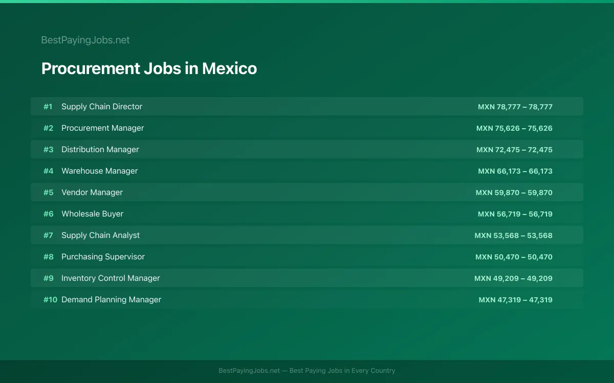 Highest paying Procurement jobs in Mexico