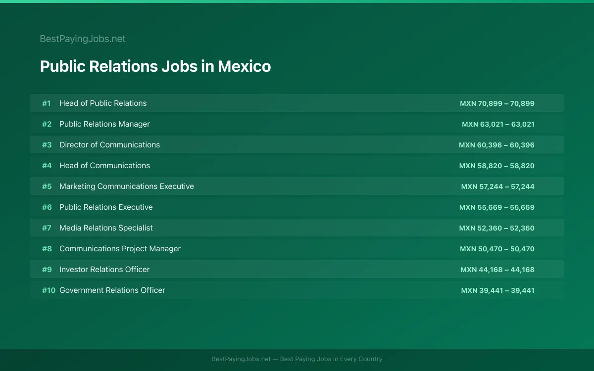 Highest paying Public Relations jobs in Mexico