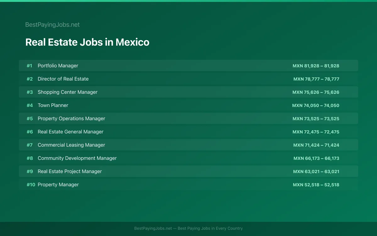 Highest paying Real Estate jobs in Mexico
