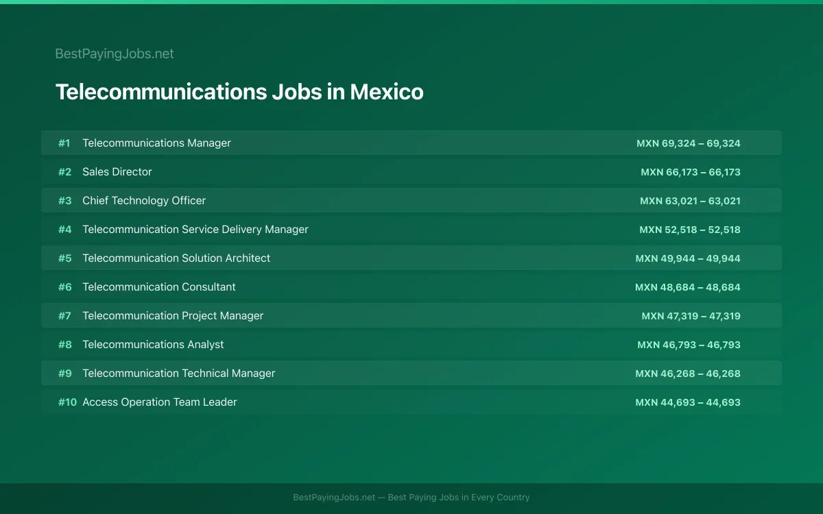 Highest paying Telecommunications jobs in Mexico