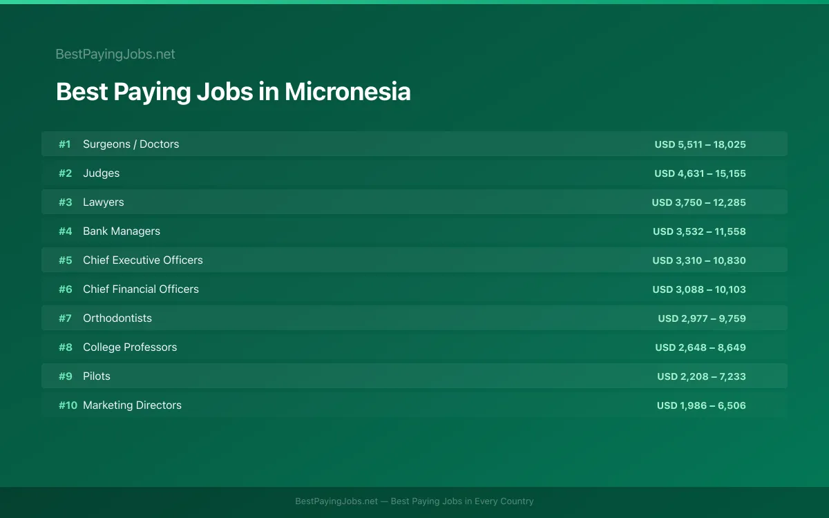 Best paying jobs in Micronesia — top careers and salaries