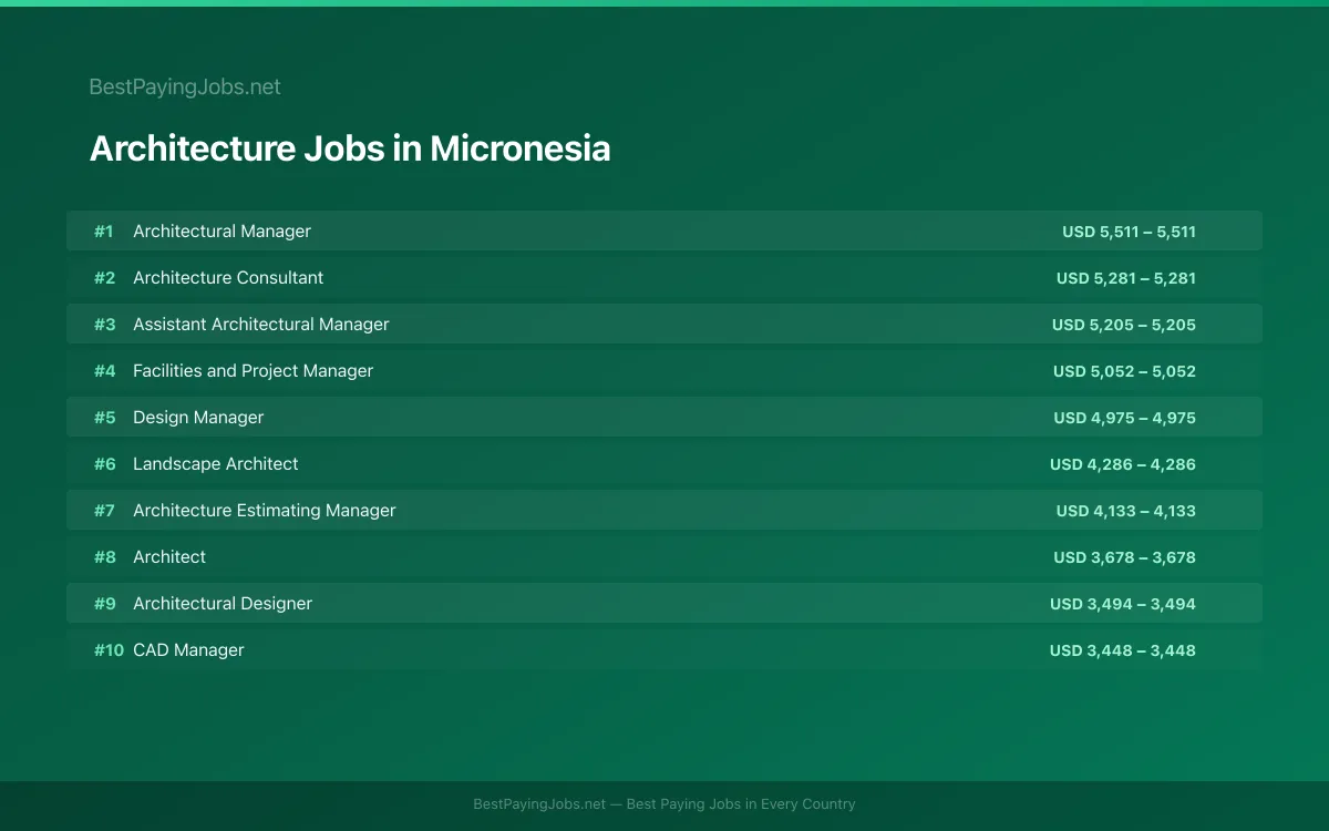 Highest paying Architecture jobs in Micronesia