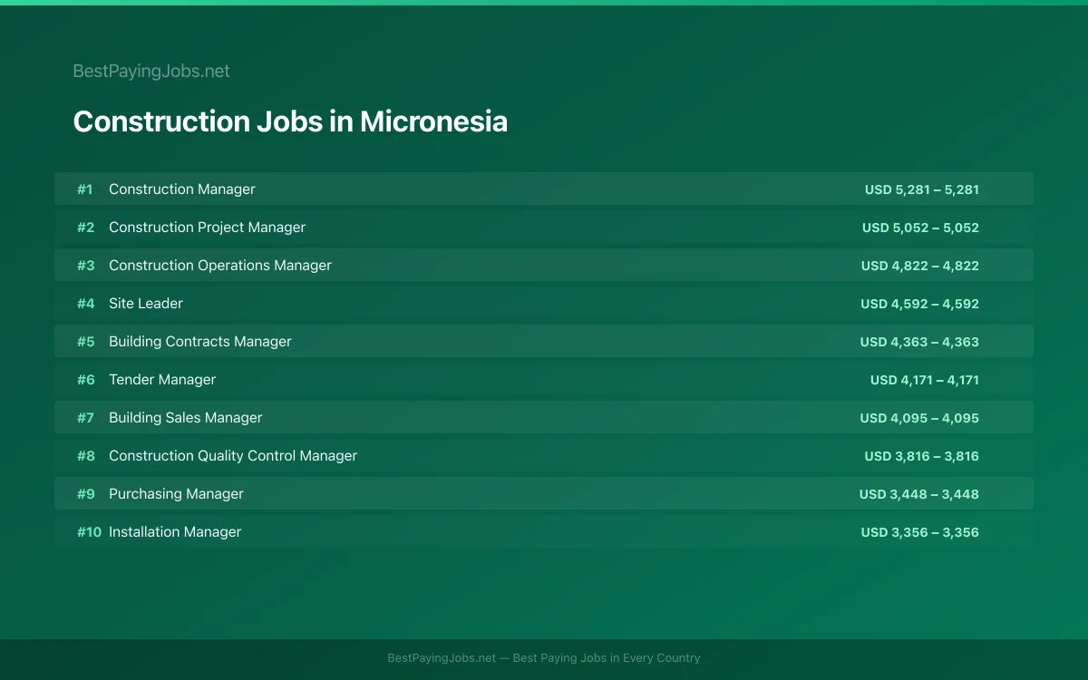 Highest paying Construction jobs in Micronesia