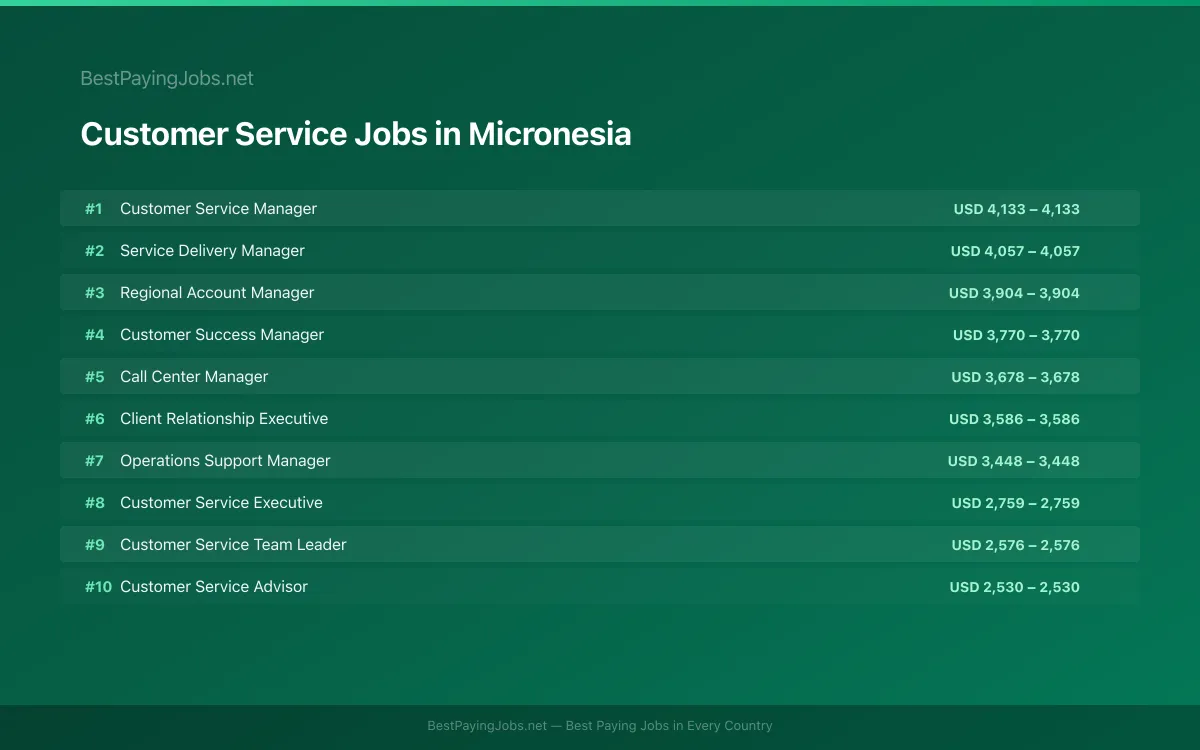 Highest paying Customer Service jobs in Micronesia
