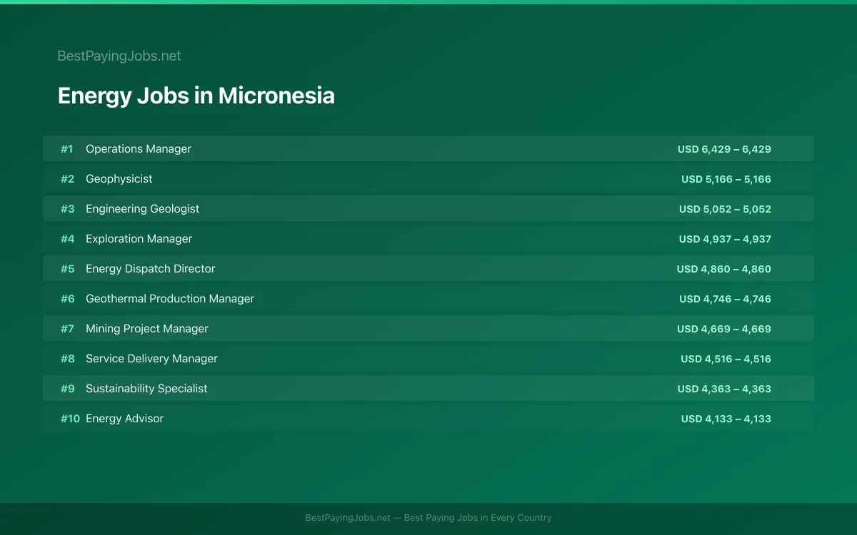 Highest paying Energy jobs in Micronesia
