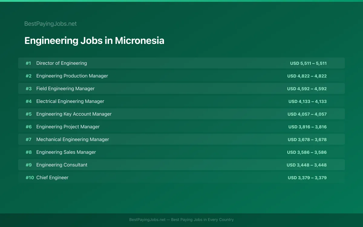 Highest paying Engineering jobs in Micronesia