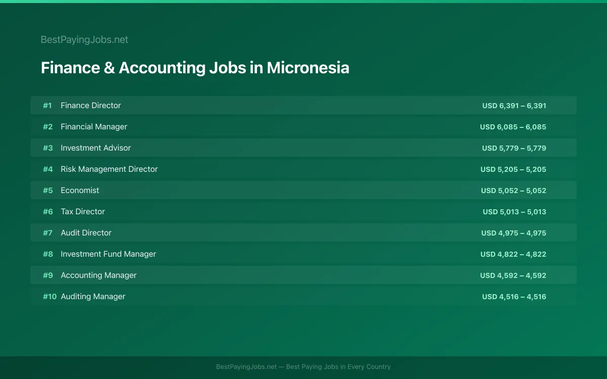Highest paying Finance & Accounting jobs in Micronesia