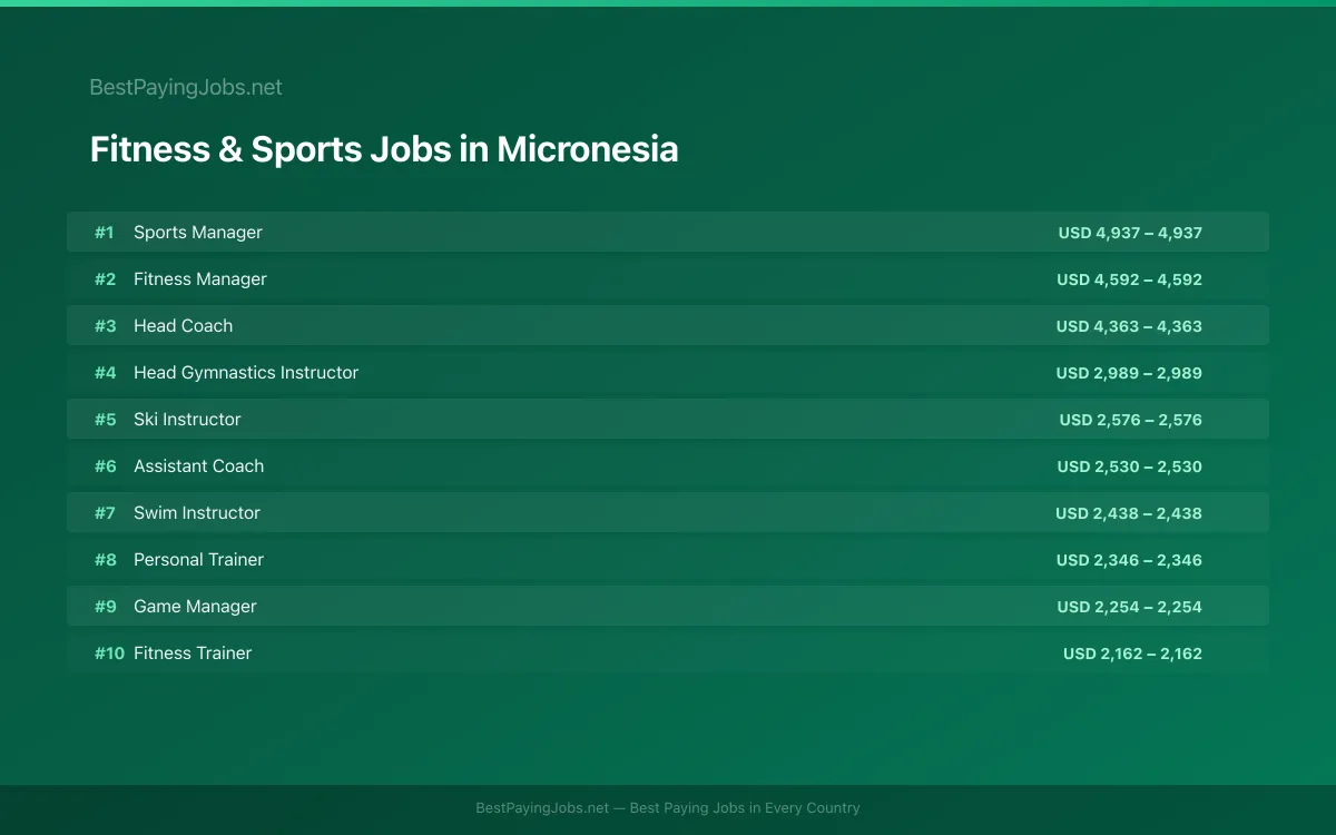 Highest paying Fitness & Sports jobs in Micronesia