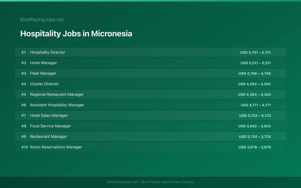 Highest paying Hospitality jobs in Micronesia