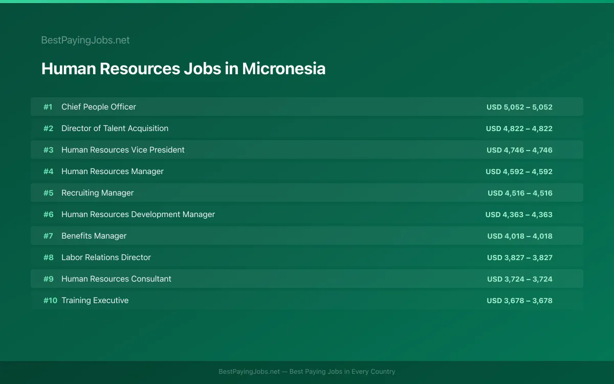 Highest paying Human Resources jobs in Micronesia