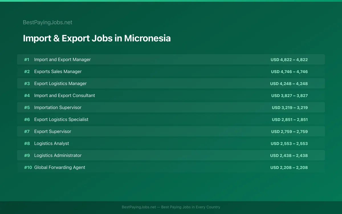 Highest paying Import & Export jobs in Micronesia