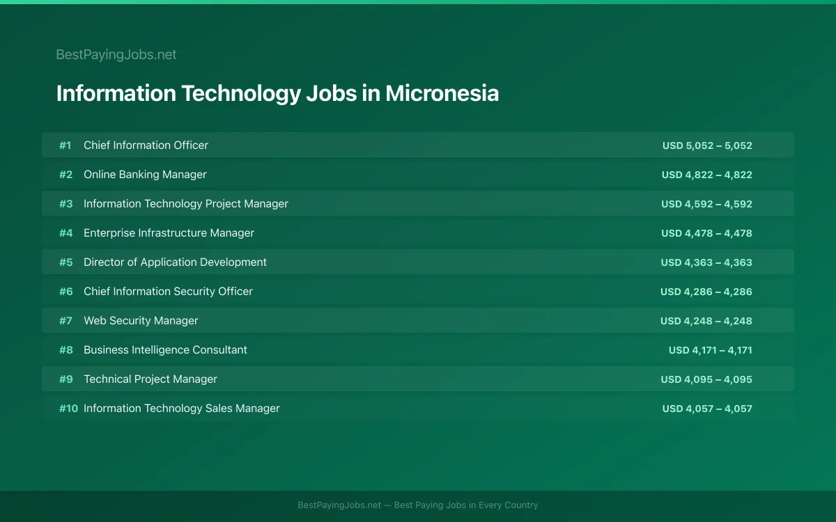 Highest paying Information Technology jobs in Micronesia
