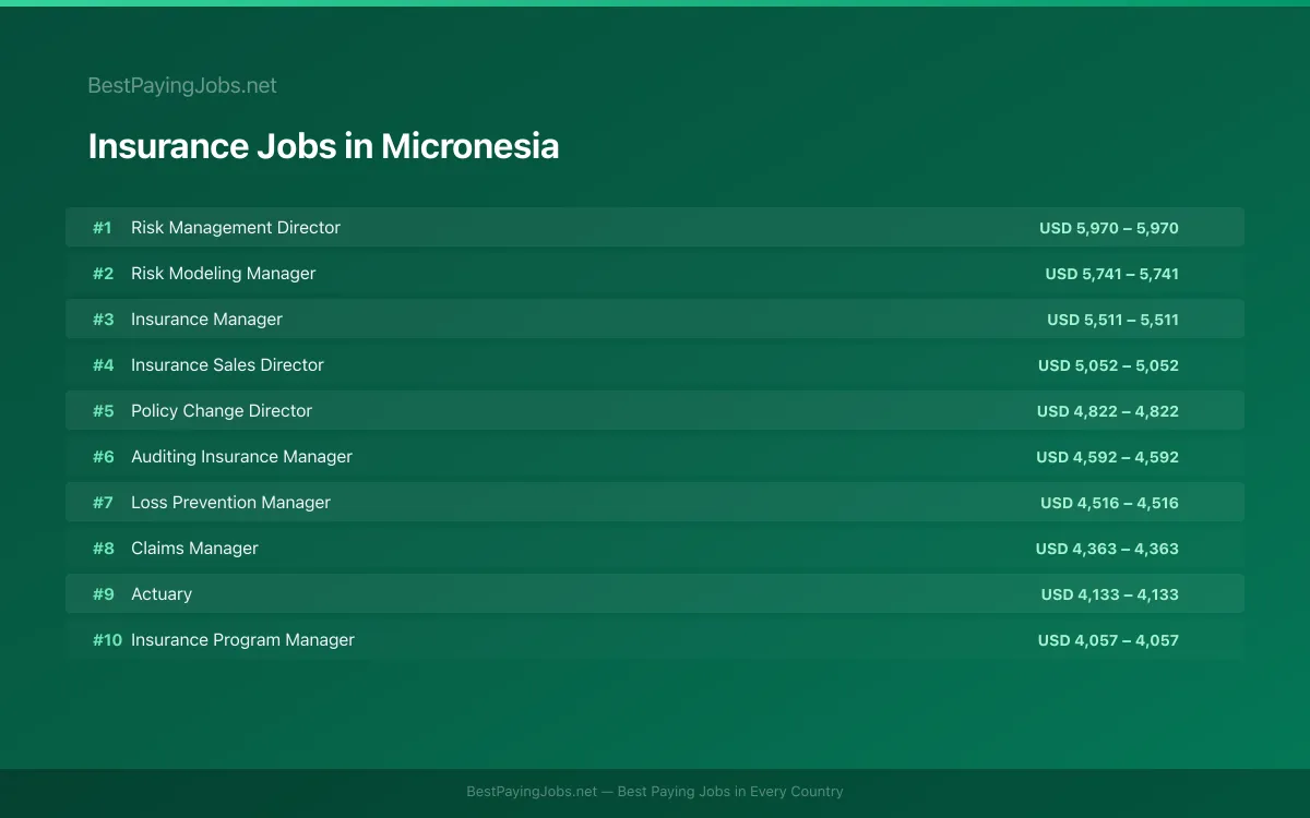 Highest paying Insurance jobs in Micronesia