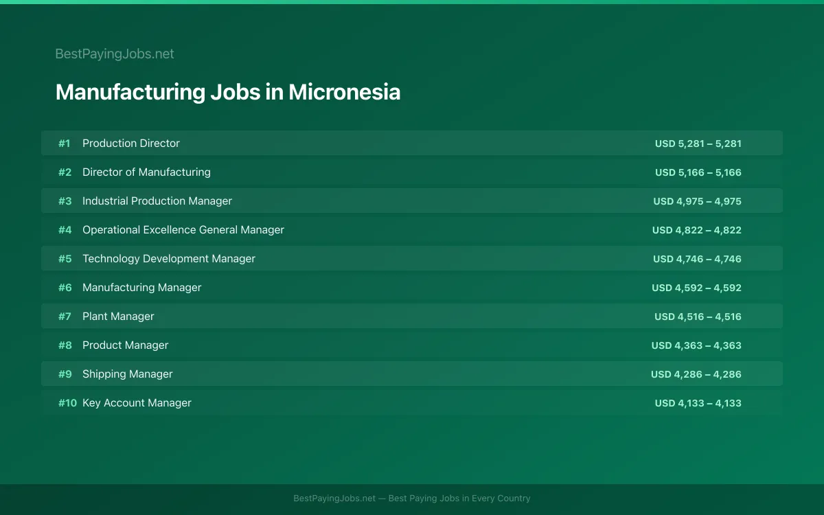 Highest paying Manufacturing jobs in Micronesia