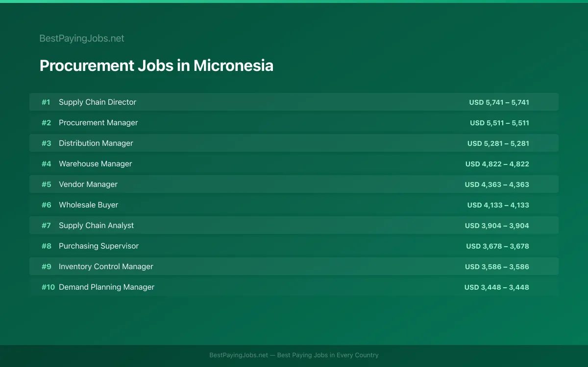 Highest paying Procurement jobs in Micronesia