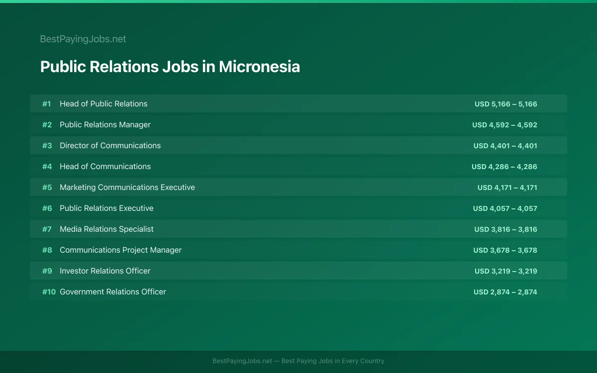 Highest paying Public Relations jobs in Micronesia