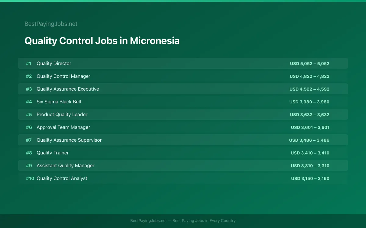 Highest paying Quality Control jobs in Micronesia