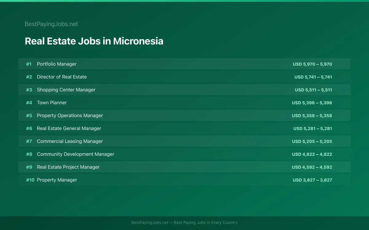 Highest paying Real Estate jobs in Micronesia