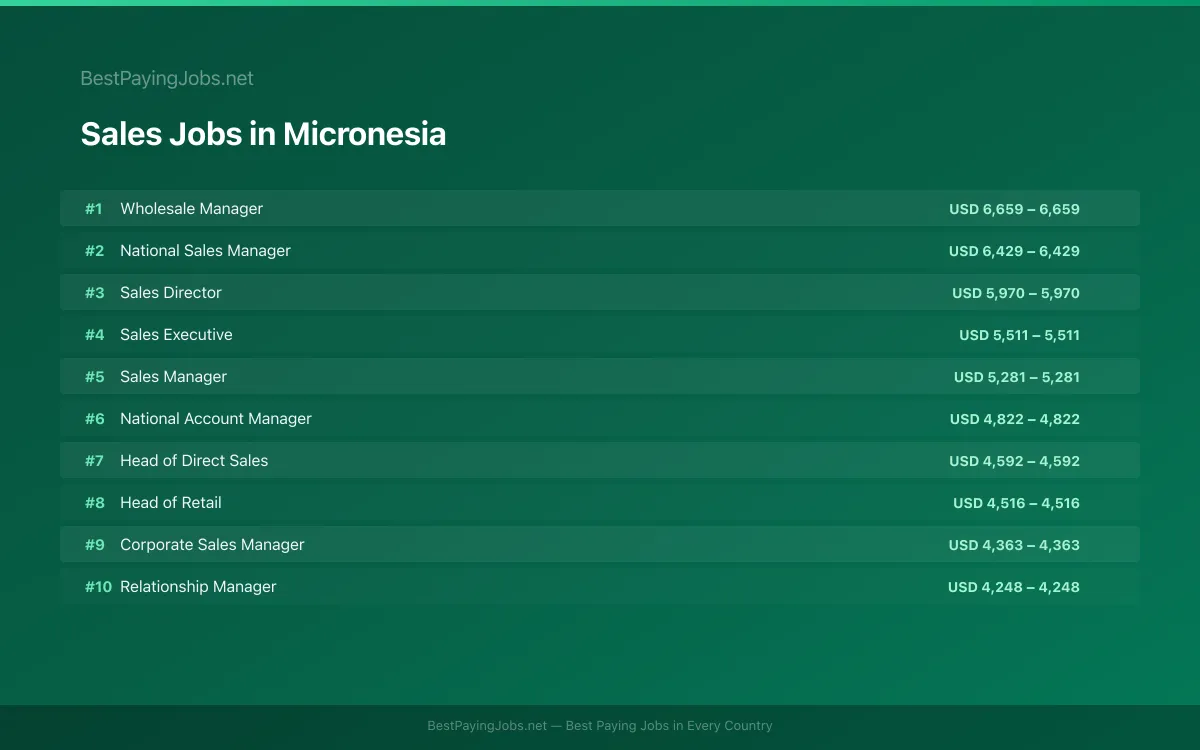 Highest paying Sales jobs in Micronesia