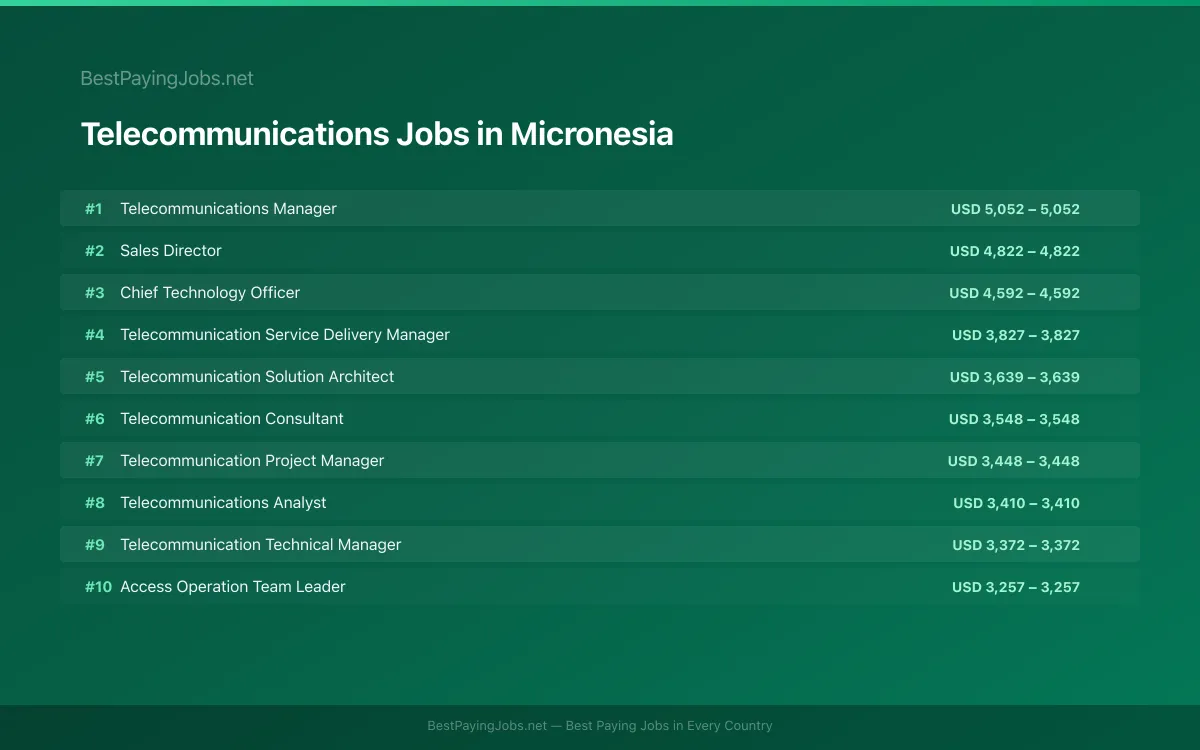 Highest paying Telecommunications jobs in Micronesia