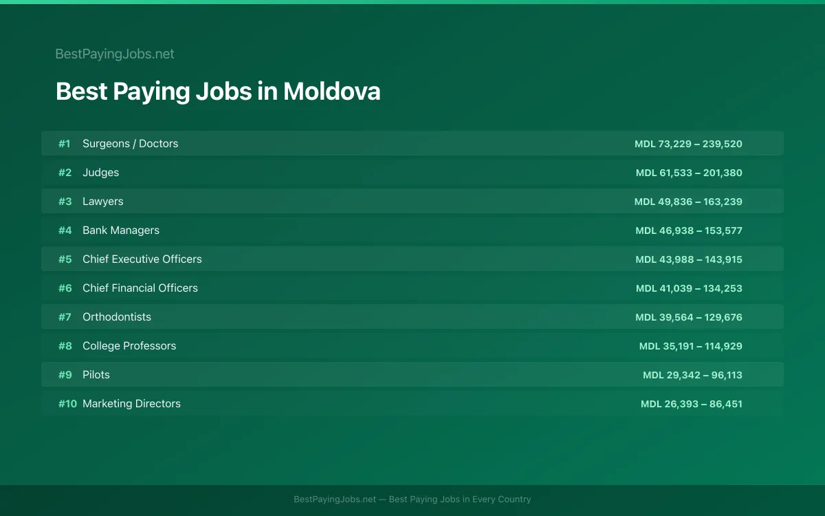 Best paying jobs in Moldova — top careers and salaries