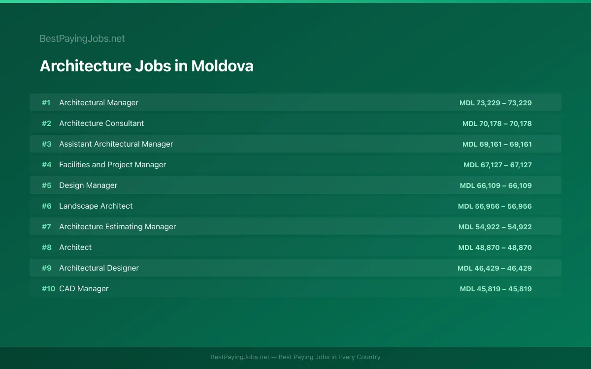 Highest paying Architecture jobs in Moldova