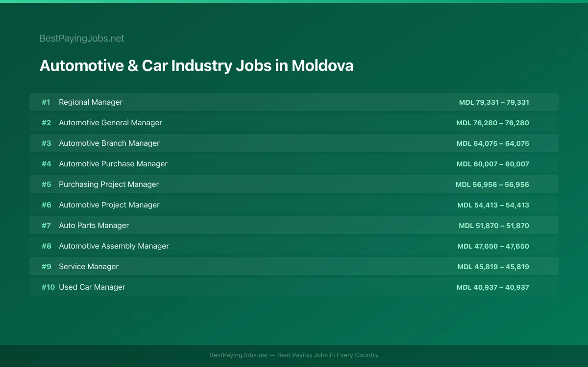 Highest paying Automotive & Car Industry jobs in Moldova